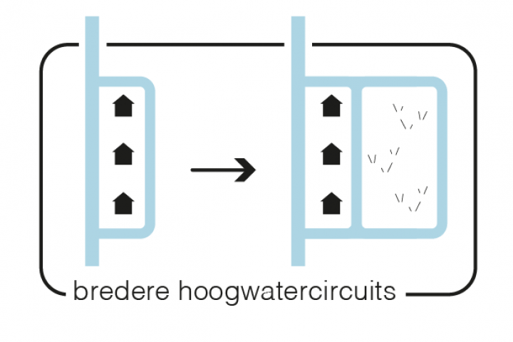 Maatregel 5 Bredere hoogwatercircuits